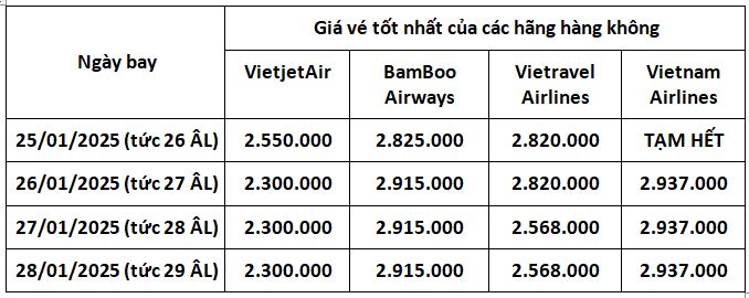 ve-tet-sai-gon-ha-noi-2025-1